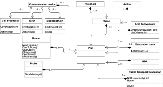 Figure 4. The UML class diagram of ESCAPE evacuation plan module