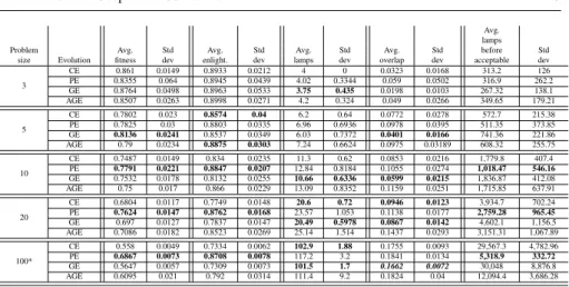 Table 1 Average results for 100 runs, for each evolutionary approach. For problem size = 100, the distri- distri-bution of AGE presents such a vast standard deviation that it is not distinguishable from the other three approaches (p > 0.05)
