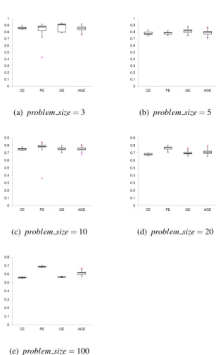 Fig. 5 Box plots of fitness values for each problem size.