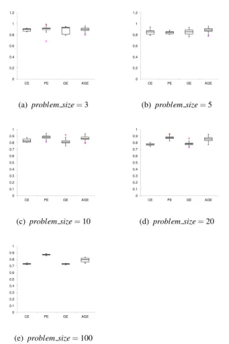 Fig. 6 Box plots of enlightenment percentage for each problem size.