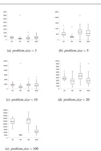 Fig. 9 Box plots of number of lamps evaluated before reaching an acceptable solution, for each problem size