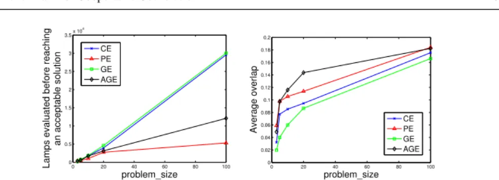 Fig. 11 (Left) Average number of lamps evaluated before reaching an acceptable solution, for different values of problem size