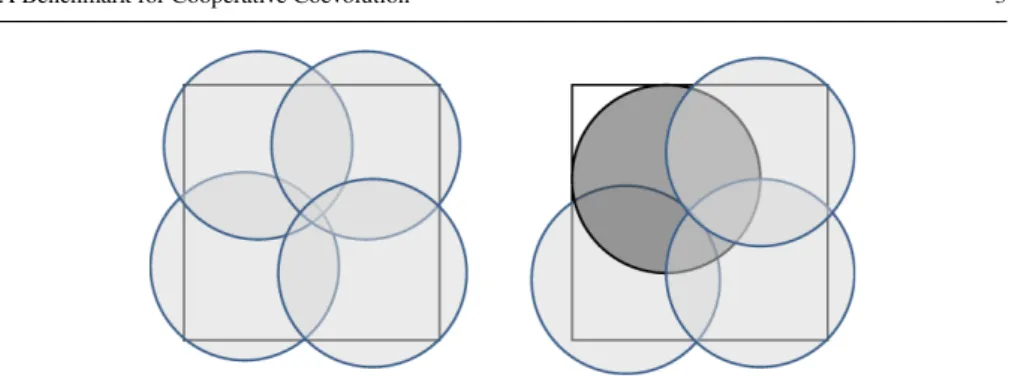 Fig. 1 Placement of a set of lamps. The aim is to enlighten all the square area. It is interesting to notice how a solution where some of the light of each lamp is wasted outside the area (left) overall performs better than a solution where the grayed lamp