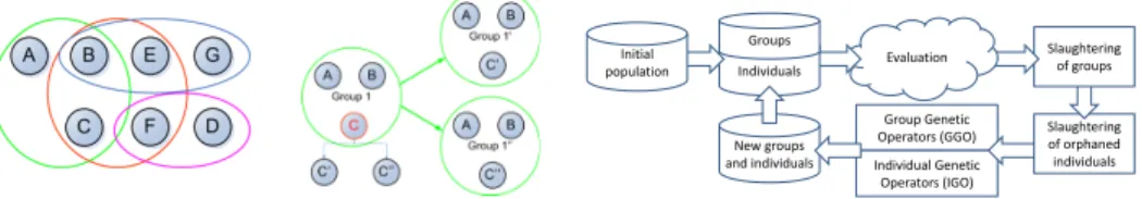Fig. 3 (Left) Individuals and Groups in a sample population of 8 individuals. While individual A is part of only one group, Individual B is part of 3 different groups