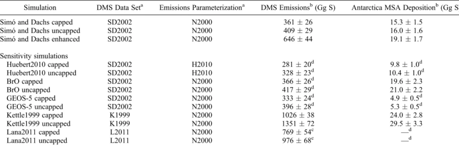 Figure 9. The fraction of DMS emitted at each latitude rel- rel-ative to the total DMS emissions for October through March from the difference between the Simó and Dachs uncapped and capped runs (solid line)