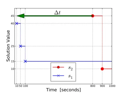 Fig. 2. Example of bound communication from s 1 to s 2 .