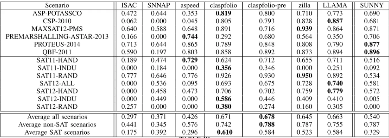 TABLE III