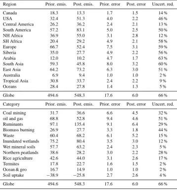 Table 3. Regional total (anthropogenic + natural) emission changes following the optimisation of the LPJ (SC2) scenario using  TM5-4Dvar for the year 2004 at a 1 ◦ × 1 ◦ resolution