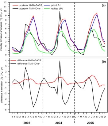 Fig. 7. Simulated CH 4 emissions from northern extra-tropical (45–