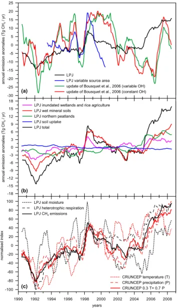 Fig. 8. Interannual variability in methane emissions. A centered 12- 12-month running mean filter has been applied to smooth 12-monthly  out-put