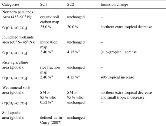 Table 1. Differences in model setup and modelled CH 4 surface fluxes (global 1 ◦ ×1 ◦ grid) between LPJ scenarios SC1 and SC2