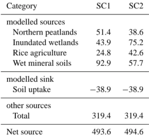 Table 2. Total global CH 4 sources and sinks in 2004 (in Tg CH 4 yr −1 ) simulated with LPJ for scenarios SC1 and SC2.