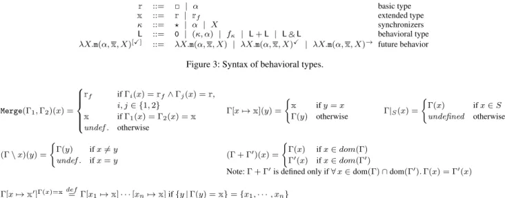 Figure 3: Syntax of behavioral types.