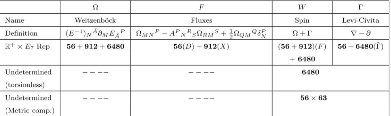 Table 1: Definitions and properties of the different connections introduced. In parenthesis we have indicated the name given to the particular representations