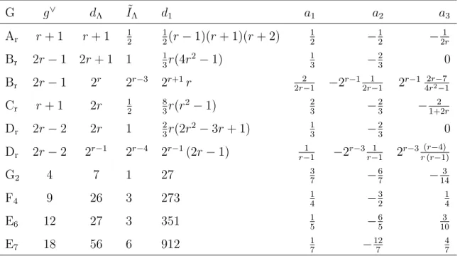 Table 2: Coefficients needed to construct the projectors for all simple algebras except E 8 