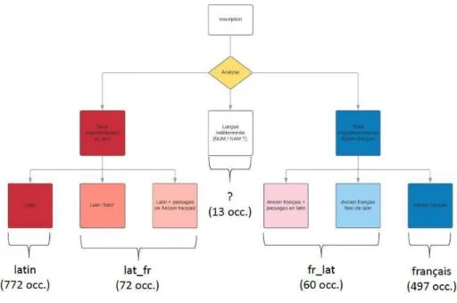 Fig. . Composition linguistique du corpus (N. Perreaux).