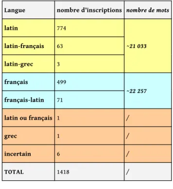 Fig. . Répartition des inscriptions par langue (E. Magnani).