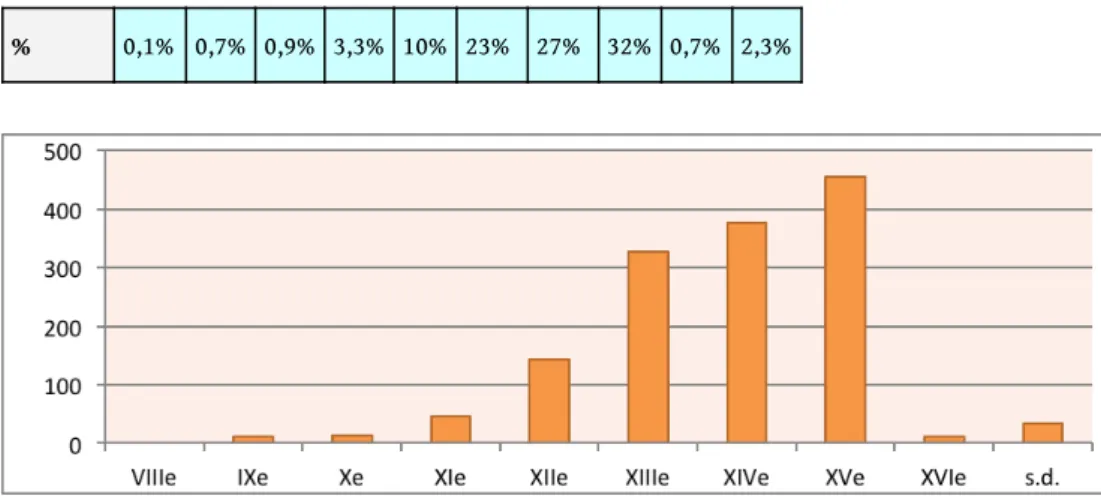 Fig. . Répartition du corpus par « ville » (E. Magnani).