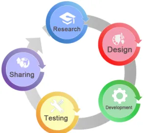 Figure 6: Agile Development Cycle [Davies and Sedley 2009;
