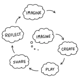 Figure 1: Creative learning spiral [Resnick 2017]