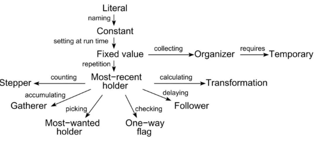 Figure 2: Roles of variables, organized in a constructionist-like hierarchy where the predecessor of an arrow is a prerequisite for learning the corresponding successor (source: [Sajaniemi 2002])
