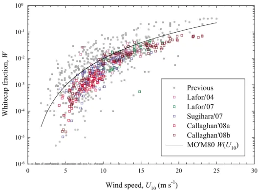 Figure 2. Whitecap fraction W as a function of wind speed at 10 m above the sea surface U 10 from five new data sets (colors) and from previous studies that used film photography (gray) as summarized in Table 20 of Lewis and Schwartz [2004] and in Table 2 