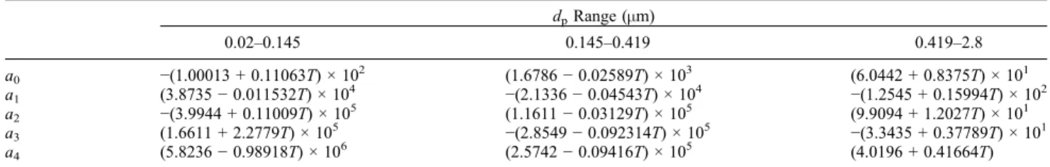 TABLE A1. Coefficients for the Expression for the SSA Production Flux of Mårtensson et al