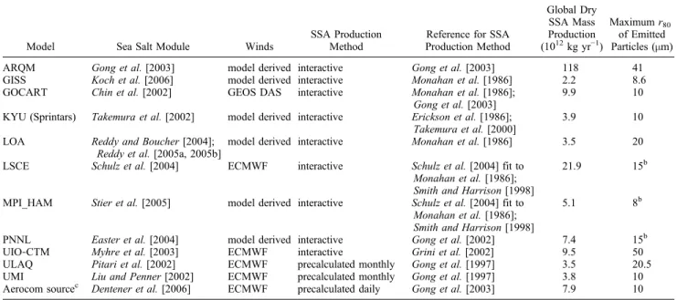 TABLE 1. Sea Salt Production Methods for Model Calculations in Figure 1 a