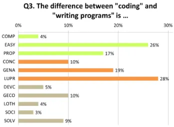 Fig. 3: Frequency of each category in Q3.