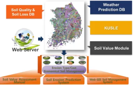 Figure 1: Basic concept of the WEB-GIS soil portal system for soil management. 