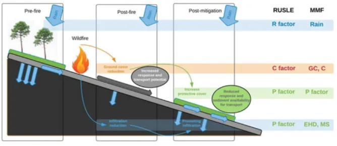 Figure 1: Post-fire runoff-erosion processes and their parameterization in the RUSLE and MMF models  (adapted from Vieira et al., 2018)