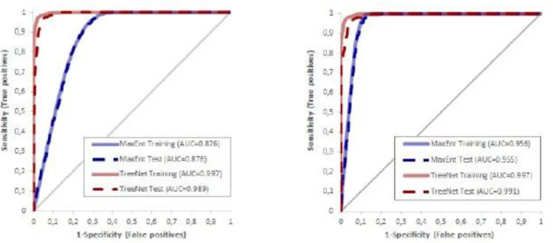 Figure 5: Variable importance for 15m (left) and 30m DEM resolution (right) for MaxEnt (blue) and Treenet  (red)