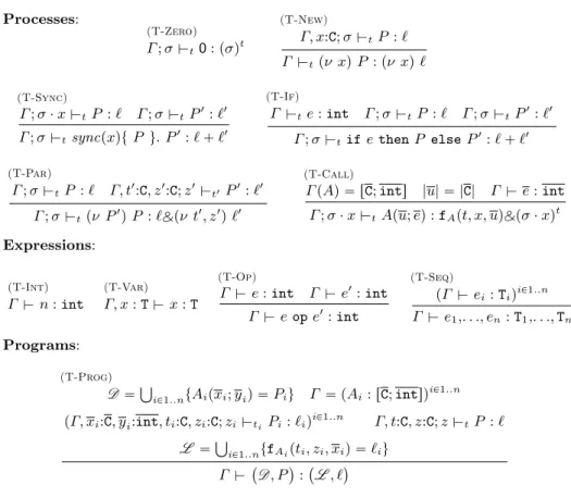 Fig. 1. The type system (we assume a function name f A for every process name A)