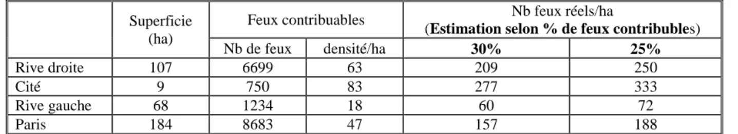 Figure 7 : Densité des feux contribuables et des feux réels intra muros en 1300 