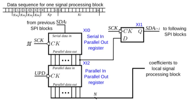 Fig. 10 demonstrates the clock signals of the main network diagonal nodes, when the network is configured in  unidirec-tional mode
