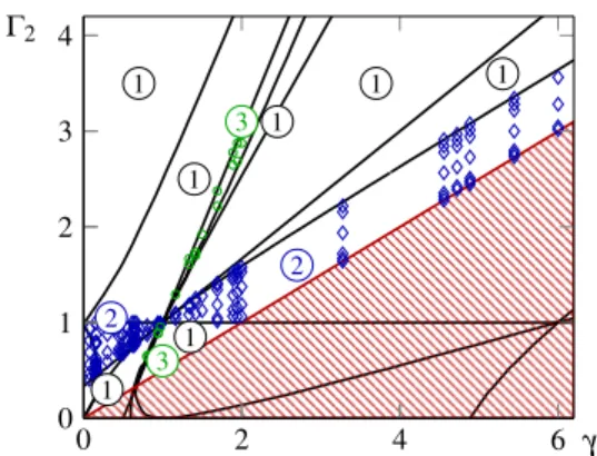 Figure 1: Curves involved in the definition of the semi-algebraic set G. The blue (resp