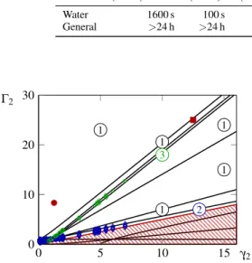 Figure 3: The curves involved in the decomposition of the pa- pa-rameter space (with the same conventions as in Fig