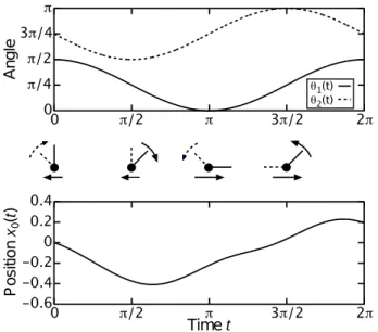 Fig. 2. Two legs oscillating sinusoidally according to θ 1 = π/4 + acos t and θ 2 = 3π/4 + acos(t + π/2), where a = π/4 is the amplitude