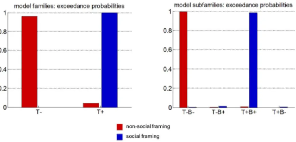 Fig. 7. Distribution of ToM sophistication. Top: Estimated model frequencies in the social framing (dark grey: having restricted the models to the winning T+B+ family)