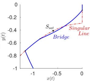 Fig. 3. σ + b is a bridge connecting two switching points of the singular set and the singular control saturates at the point S sat .