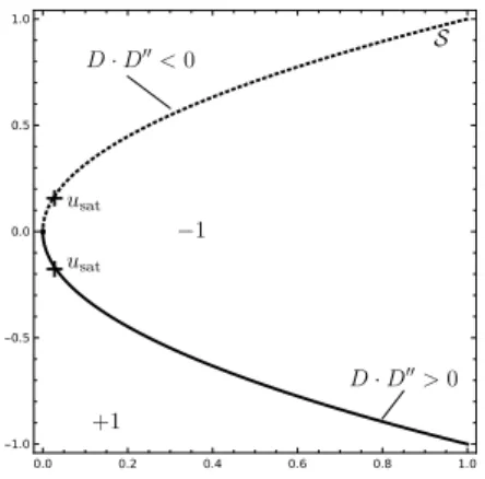 Fig. 7. Stratification of N for the system (11). Dotted line: elliptic, Continuous line: hyperbolic, Crosses: saturating values of the singular control