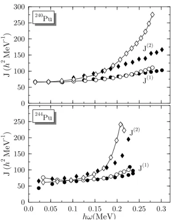 Fig. 3. Kinematical (circles) and dynamical (diamonds) moment of inertia for 240 Pu (top) and 244 Pu (bottom)
