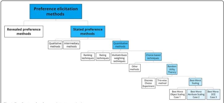Fig. 1 Classification of preference elicitation methods