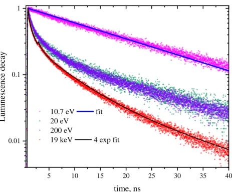 Figure 1. CeF 3  luminescence kinetics at different excitation energies (specified in the legend)