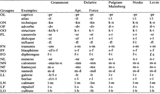 Tableau II. — Diverses propositions de  syllabification  de  groupes  consonantiques  regroupées par  Laeufer  (1992) 