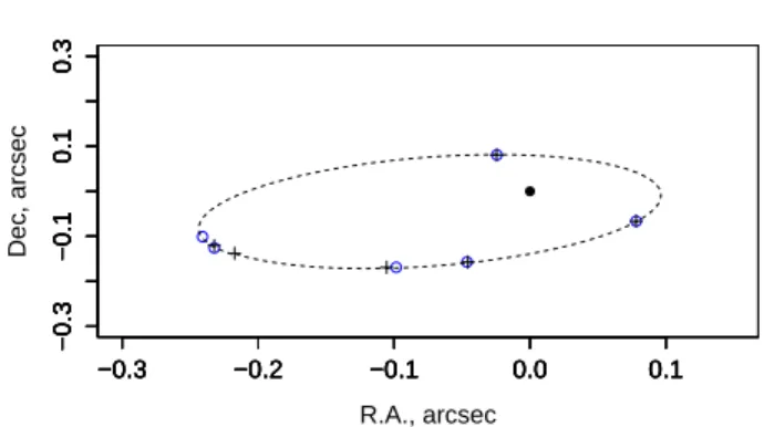 Figure 4: Relative astrometric positions and fitted relative orbit projected onto the sky plane for the asteroid 2000QL251.