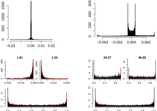 Figure 2: Local statistical analysis for the planet perturbations. The his- his-tograms and the fitted distributions indicate that the planet perturbations distributions may poses a heavy tail character (left column) or rather a Beta distribution shape (ri