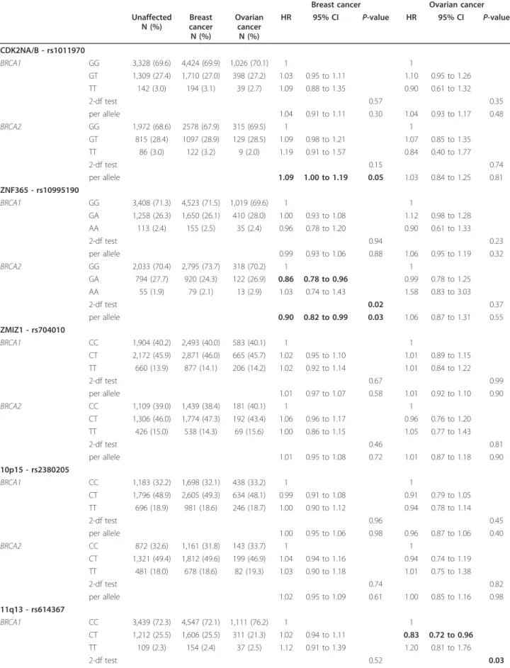 Table 4 Competing risk analysis*.