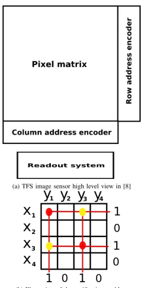 Fig. 2: TFS image sensor reading system architecture de- de-scribed in [8].