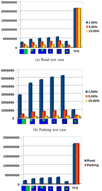 Fig. 8: Comparison of the required verification operations by a TFS image sensor and the kernel (f)-based image sensor.